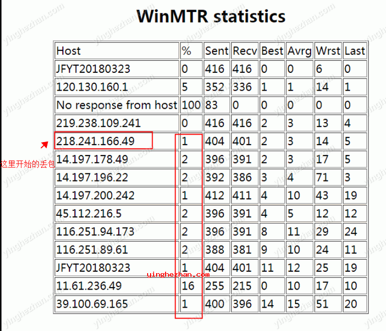 WinMTR路由追踪结果欣赏