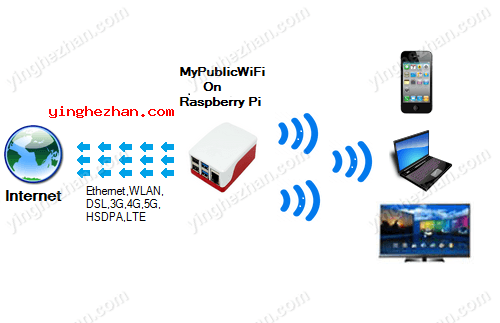 i将Raspberry Pi转换成为WiFi热点